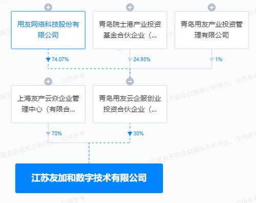 用友網絡投資成立數字技術公司，拓展供應鏈管理與信息安全業務